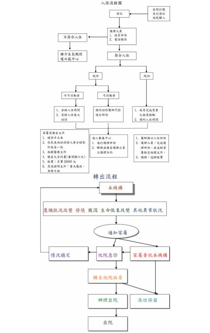 出入院辦法流程