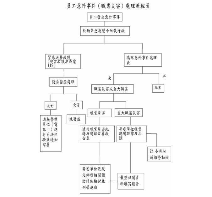 員工意外事件（職業災害）處理流程圖